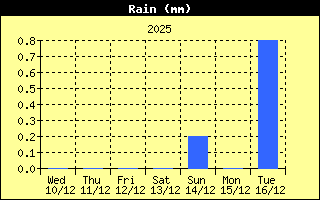 regenhistorie afgelopen week
